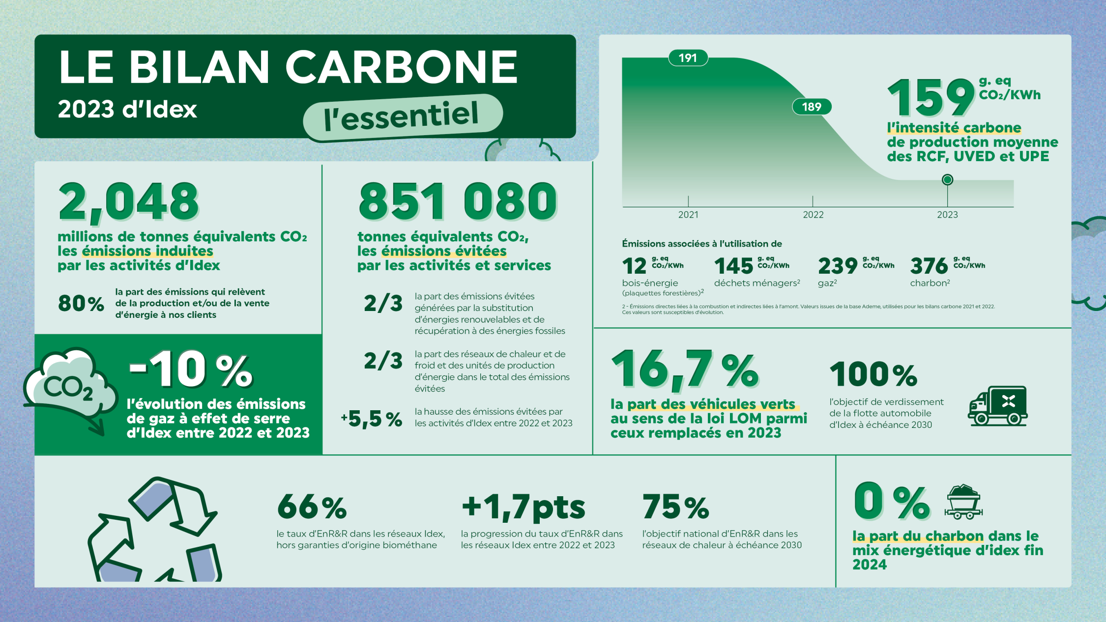 L'essentiel du bilan carbone 2023