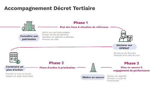 schéma décret tertiaire